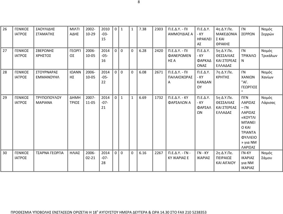 0-05- 0-07- 0-07- 8 0 0 0 6.08 67 - ΠΙ ΠΛΙΟΧΩΡ 0 6.69 73 ΦΡΛΩ 0 0 0 6.6 67 - - ΚΥ ΙΚΡΙ Ε ΚΔ ΦΡΛ Ω ΙΚΡΙ 7η Δ.Υ.Πε. ΚΡΗΤΗ ΘΕΛΙ ΚΙ ΤΕΡΕ ΕΛΛΔ η Δ.Υ.Πε. ΠΕΙΡΙΩ ΚΙ ΙΓΙ ΧΙΩ "Γ.