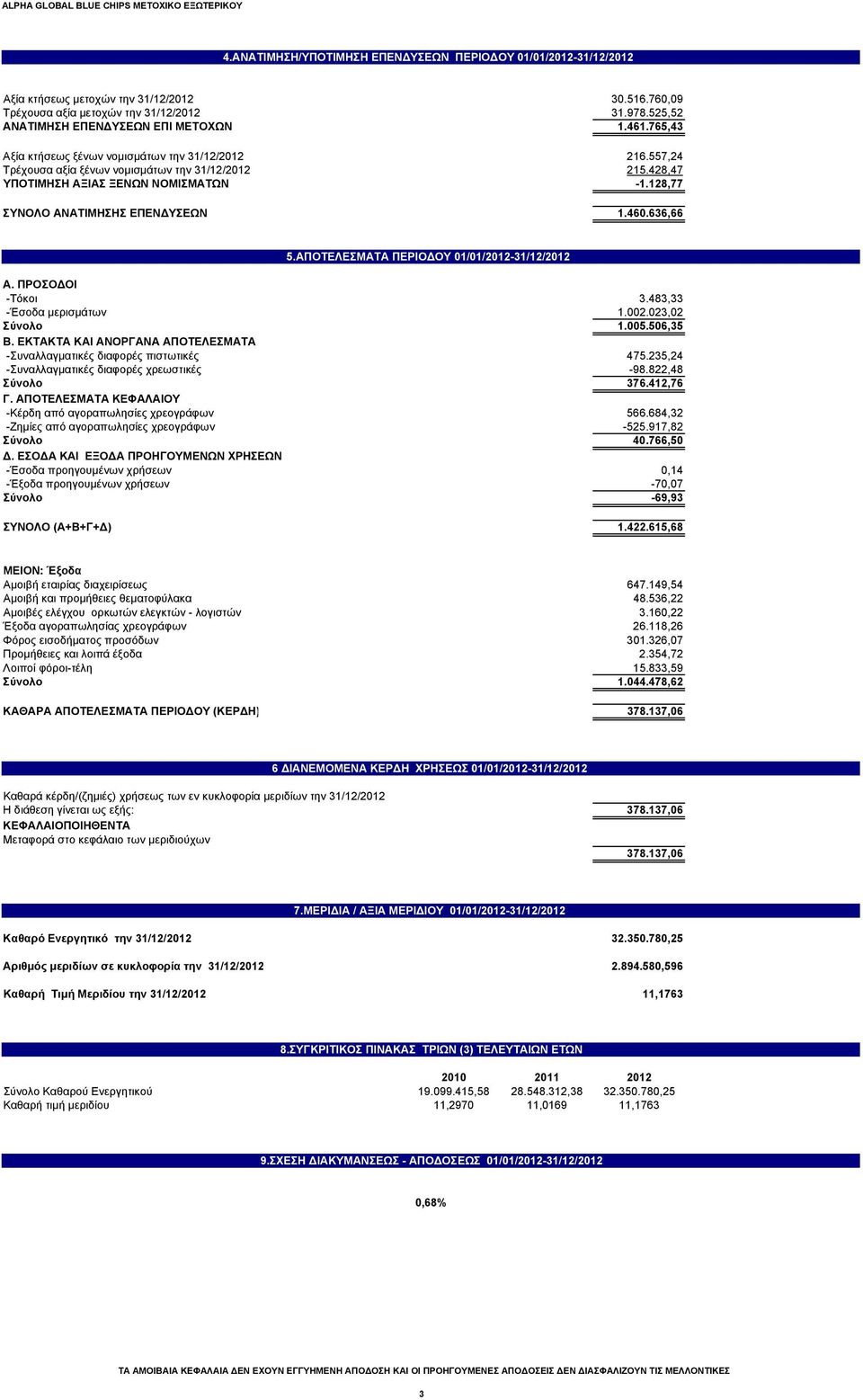 460.636,66 5.ΑΠΟΤΕΛΕΣΜΑΤΑ ΠΕΡΙΟΔΟΥ 01/01/2012-31/12/2012 A. ΠΡΟΣΟΔΟΙ -Τόκοι 3.483,33 -Έσοδα μερισμάτων 1.002.023,02 Σύνολο 1.005.506,35 Β.