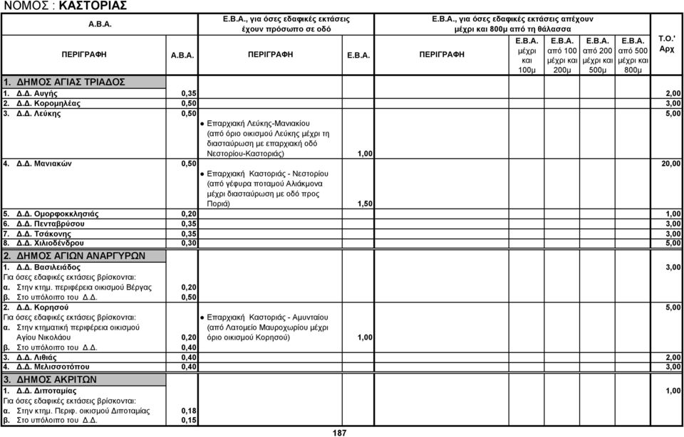 Δ.Δ. Χιλιοδένδρου 0,30 5,00 2. ΔΗΜΟΣ ΑΓΙΩΝ ΑΝΑΡΓΥΡΩΝ 1. Δ.Δ. Βασιλειάδος 3,00 Για όσες εδαφικές εκτάσεις βρίσκονται: α. Στην κτημ. περιφέρεια οικισμού Βέργας 0,20 β. Στο υπόλοιπο του Δ.Δ. 0,50 2. Δ.Δ. Κορησού 5,00 Για όσες εδαφικές εκτάσεις βρίσκονται: Eπαρχιακή Καστοριάς - Αμυνταίου α.
