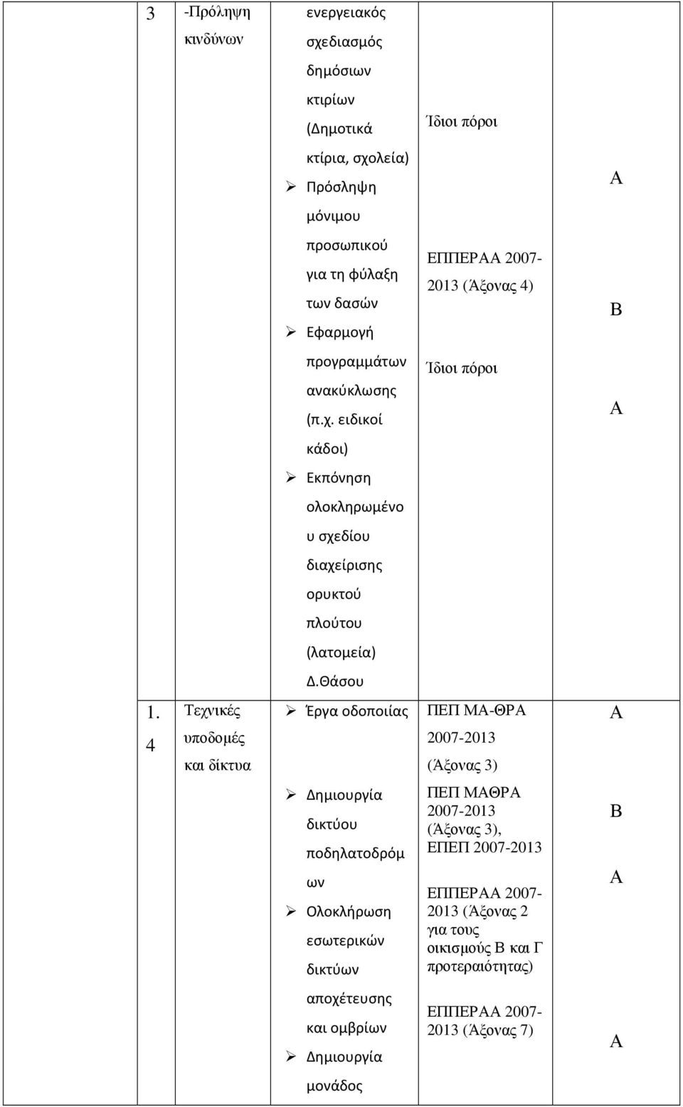 ειδικοί Ίδιοι πόροι κάδοι) Εκπόνηση ολοκληρωμένο υ σχεδίου διαχείρισης ορυκτού πλούτου (λατομεία) Δ.Θάσου 1.