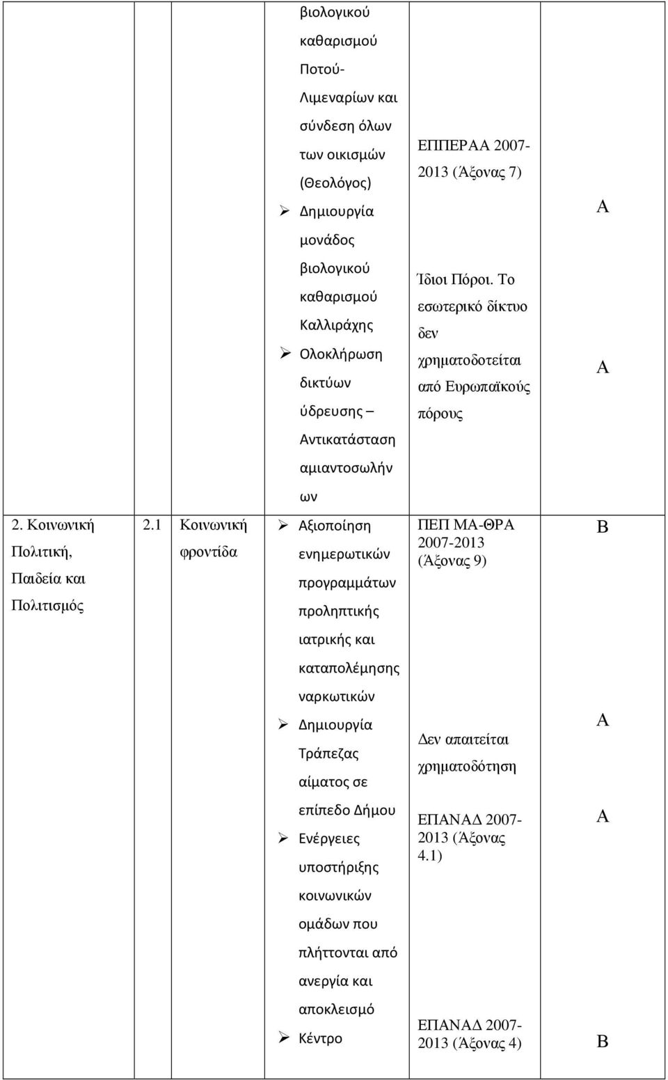 1 Κοινωνική φροντίδα ξιοποίηση ενημερωτικών προγραμμάτων προληπτικής ΠΕΠ Μ-ΘΡ (Άξονας 9) ιατρικής και καταπολέμησης ναρκωτικών Δημιουργία Τράπεζας αίματος σε εν