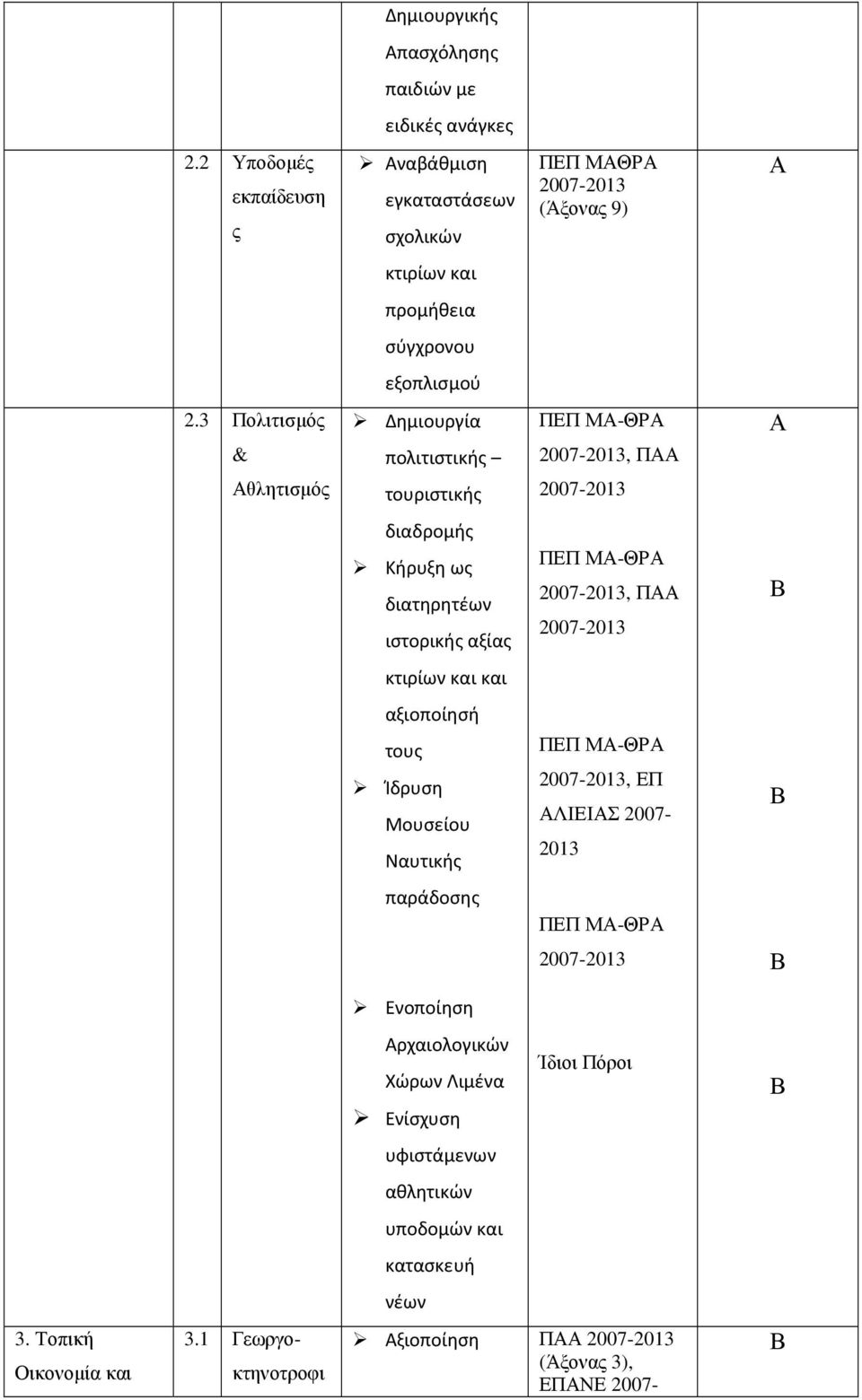 3 Πολιτισµός & θλητισµός Δημιουργία πολιτιστικής τουριστικής ΠΕΠ Μ-ΘΡ, Π διαδρομής Κήρυξη ως διατηρητέων ιστορικής αξίας ΠΕΠ Μ-ΘΡ, Π κτιρίων και και