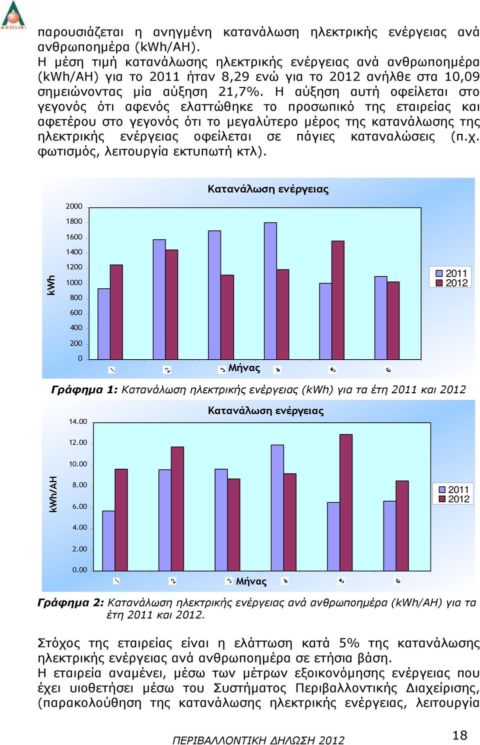 Η αύξηση αυτή οφείλεται στο γεγονός ότι αφενός ελαττώθηκε το προσωπικό της εταιρείας και αφετέρου στο γεγονός ότι το μεγαλύτερο μέρος της κατανάλωσης της ηλεκτρικής ενέργειας οφείλεται σε πάγιες