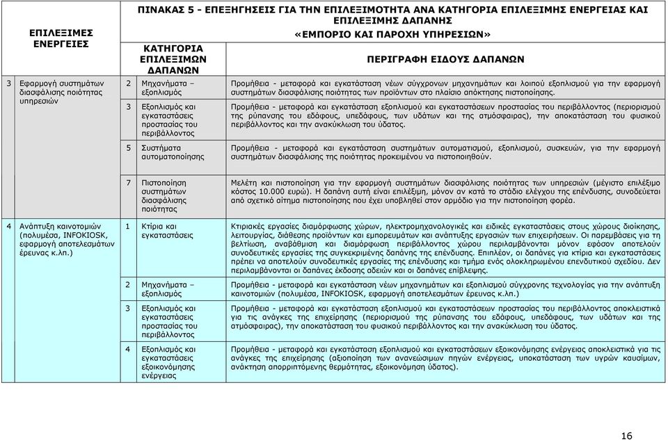 µηχανηµάτων και λοιπού εξοπλισµού για την εφαρµογή συστηµάτων διασφάλισης ποιότητας των προϊόντων στο πλαίσιο απόκτησης πιστοποίησης.