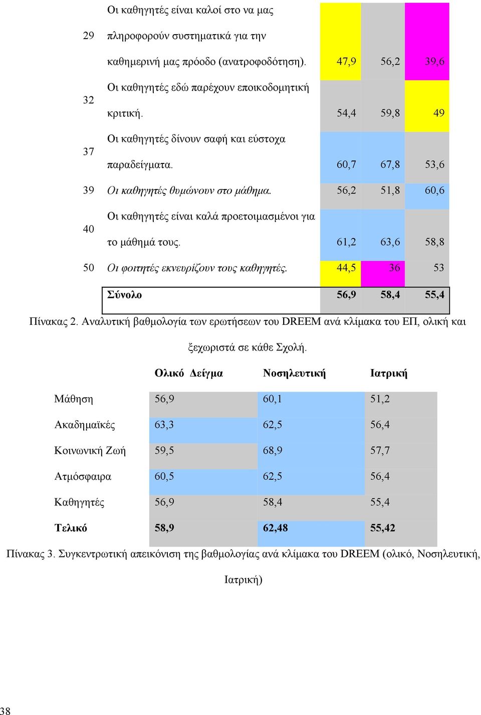 61,2 63,6 58,8 50 Οι φοιτητές εκνευρίζουν τους καθηγητές. 44,5 36 53 Σύνολο 56,9 58,4 55,4 Πίνακας 2.