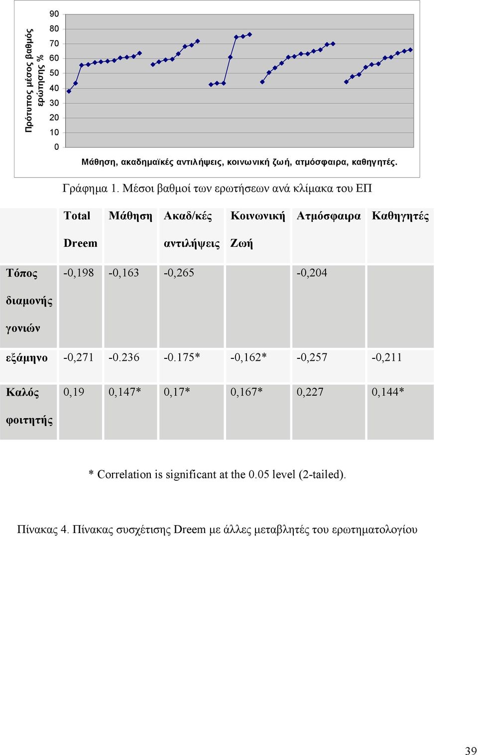 Μέσοι βαθµοί των ερωτήσεων ανά κλίµακα του ΕΠ Total Μάθηση Ακαδ/κές Κοινωνική Ατµόσφαιρα Καθηγητές Dreem αντιλήψεις Ζωή Τόπος