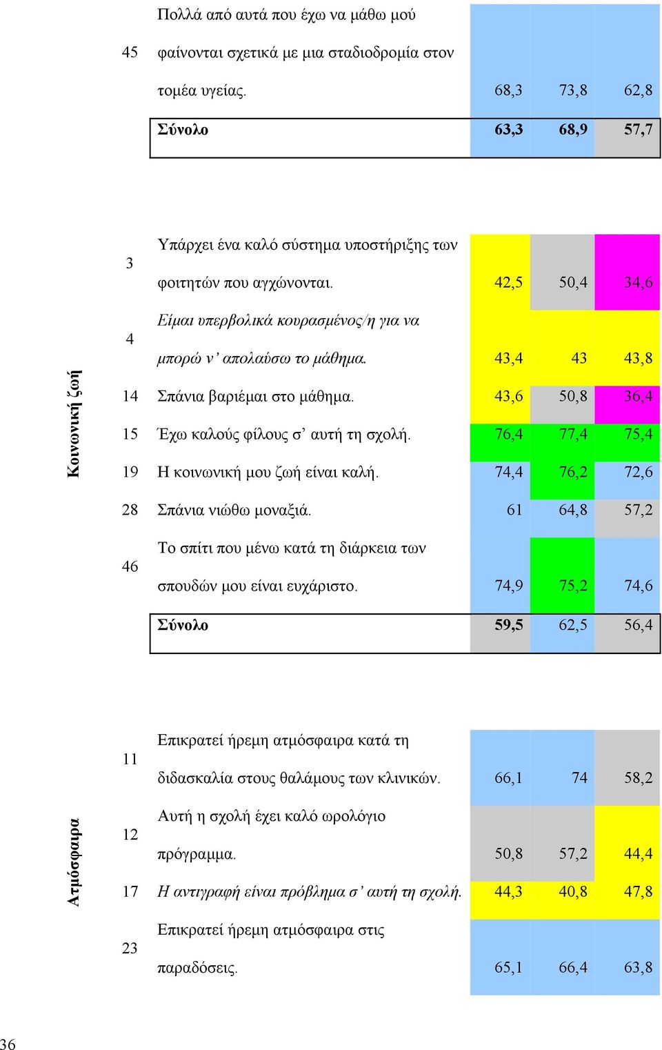 76,4 77,4 75,4 19 Η κοινωνική µου ζωή είναι καλή. 74,4 76,2 72,6 28 Σπάνια νιώθω µοναξιά. 61 64,8 57,2 46 Το σπίτι που µένω κατά τη διάρκεια των σπουδών µου είναι ευχάριστο.