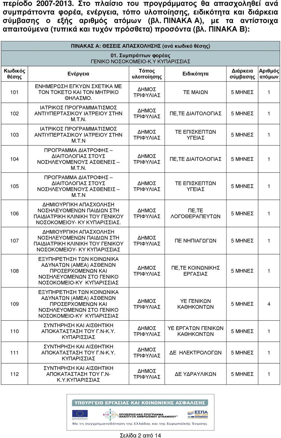 ΠΙΝΑΚΑ Β): Κωδικός 101 102 103 104 105 106 107 108 109 110 111 112 ΠΙΝΑΚΑΣ Α: ΘΕΣΕΙΣ ΑΠΑΣΧΟΛΗΣΗΣ (ανά κωδικό ) Ενέργεια ΕΝΗΜΕΡΩΣΗ ΕΓΚΥΩΝ ΣΧΕΤΙΚΑ ΜΕ ΤΟΝ ΤΟΚΕΤΟ ΚΑΙ ΤΟΝ ΜΗΤΡΙΚΟ ΘΗΛΑΣΜΟ.