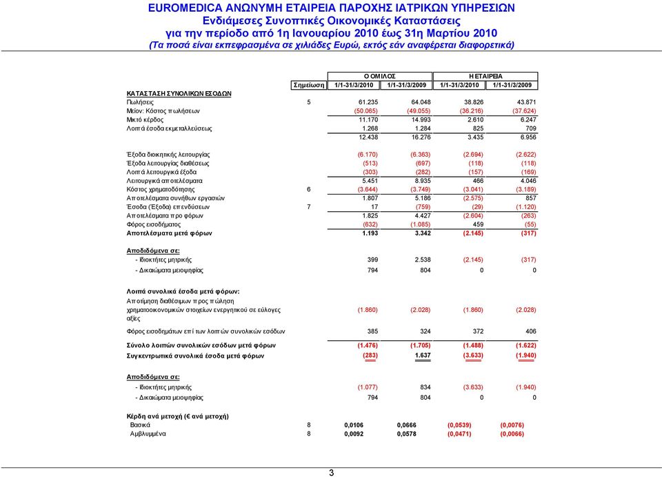 622) Έξοδα λειτουργίας διαθέσεως (513) (697) (118) (118) Λοιπά λειτουργικά έξοδα (303) (282) (157) (169) Λειτουργικά αποτελέσματα 5.451 8.935 466 4.046 Κόστος χρηματοδότησης 6 (3.644) (3.749) (3.