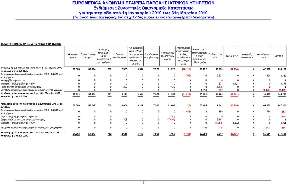 νέο ακινήτων σε εύλογες αξίες Αναθεωρημένα υπόλοιπα κατά την 1η Ιανουαρίου 2009 σύμφωνα με τα Δ.Π.Χ.Α. 67.643 57.504 782 2.965 3.984 7.972 11.526 (20.118) 29.292 39.250 (37.774) 0 42.102 205.