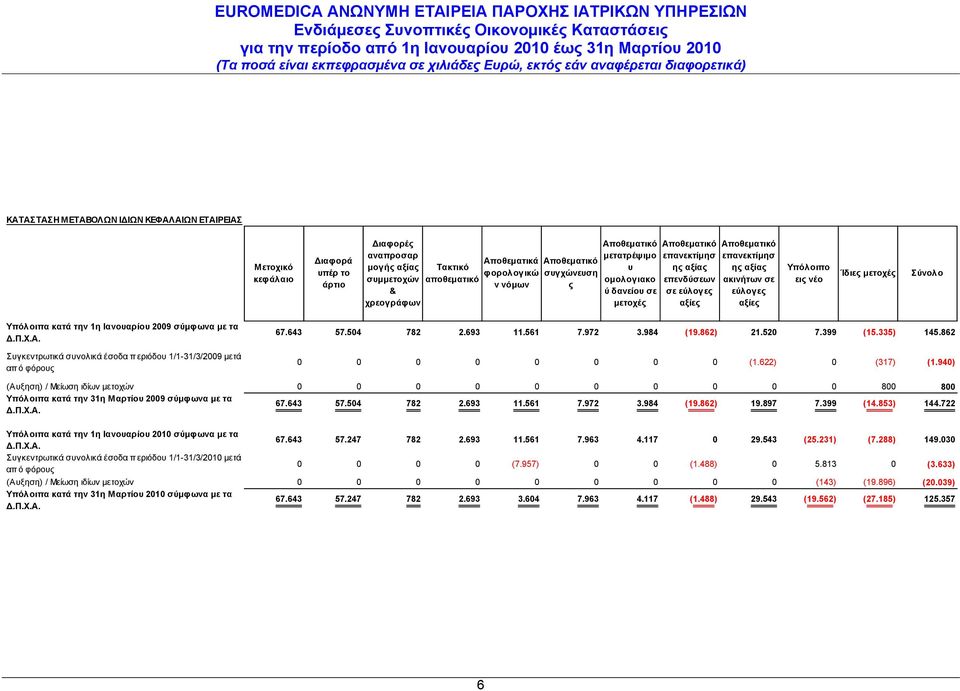 εις νέο Ίδιες μετοχές Σύνολο Υπόλοιπα κατά την 1η Ιανουαρίου 2009 σύμφωνα με τα Δ.Π.Χ.Α. Συγκεντρωτικά συνολικά έσοδα π εριόδου 1/1-31/3/2009 μετά απ ό φόρους 67.643 57.504 782 2.693 11.561 7.972 3.