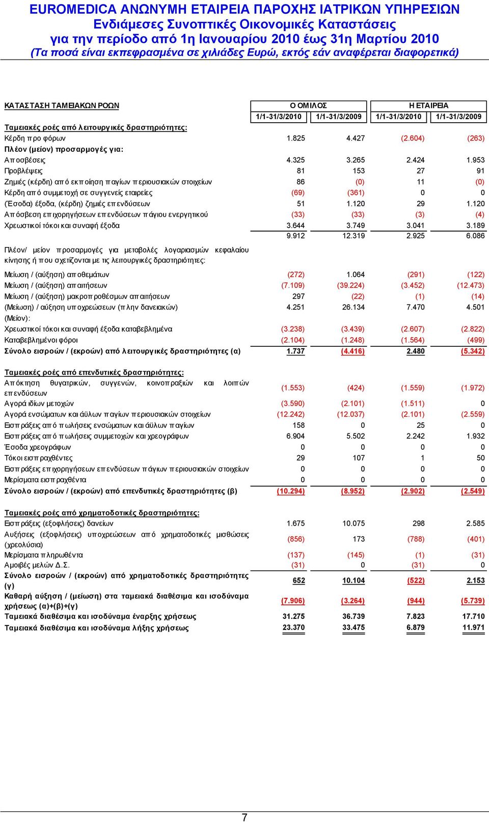 επενδύσεων 51 1.120 29 1.120 Απόσβεση επ ιχορηγήσεων επενδύσεων πάγιου ενεργητικού (33) (33) (3) (4) Χρεωστικοί τόκοι και συναφή έξοδα 3.644 3.749 3.041 3.189 9.912 12.319 2.925 6.