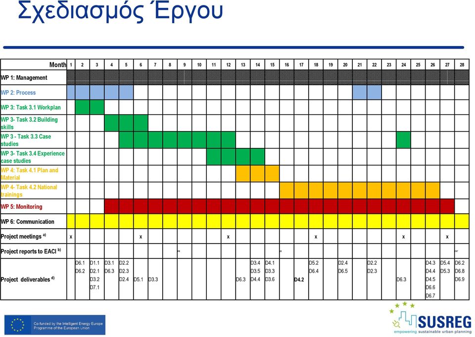 2 National trainings WP 5: Monitoring WP 6: Communication Month 1 2 3 4 5 6 7 8 9 10 11 12 13 14 15 16 17 18 19 20 21 22 23 24 25 26 27 28 Project meetings a)