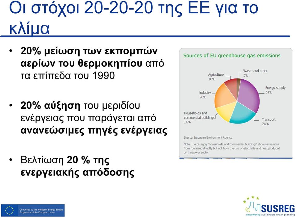 20% αύξηση του μεριδίου ενέργειας που παράγεται από