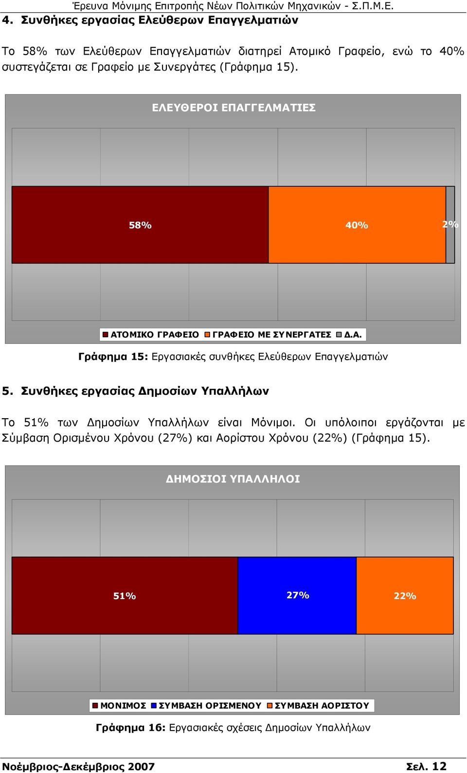 Συνθήκες εργασίας ηµοσίων Υπαλλήλων Το 51% των ηµοσίων Υπαλλήλων είναι Μόνιµοι.