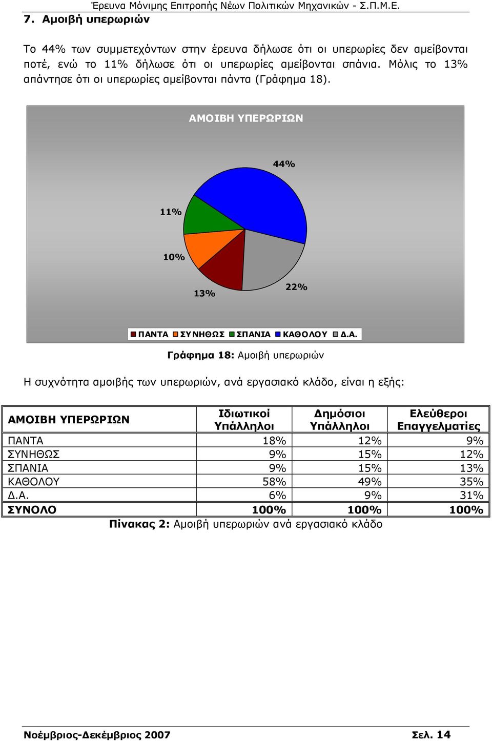 ΟΙΒΗ ΥΠΕΡΩΡΙΩΝ 44% 11% 10% 13% 22% ΠΑΝ