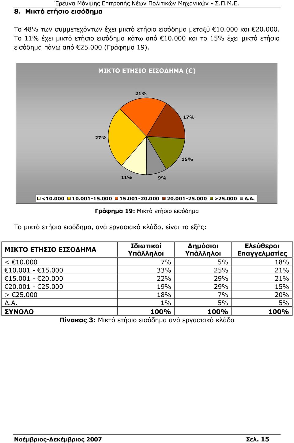 ( ) 21% 17% 27% 15% 11% 9% <10.000 10.001-15.000 15.001-20.000 20.001-25.000 >25.000.Α.