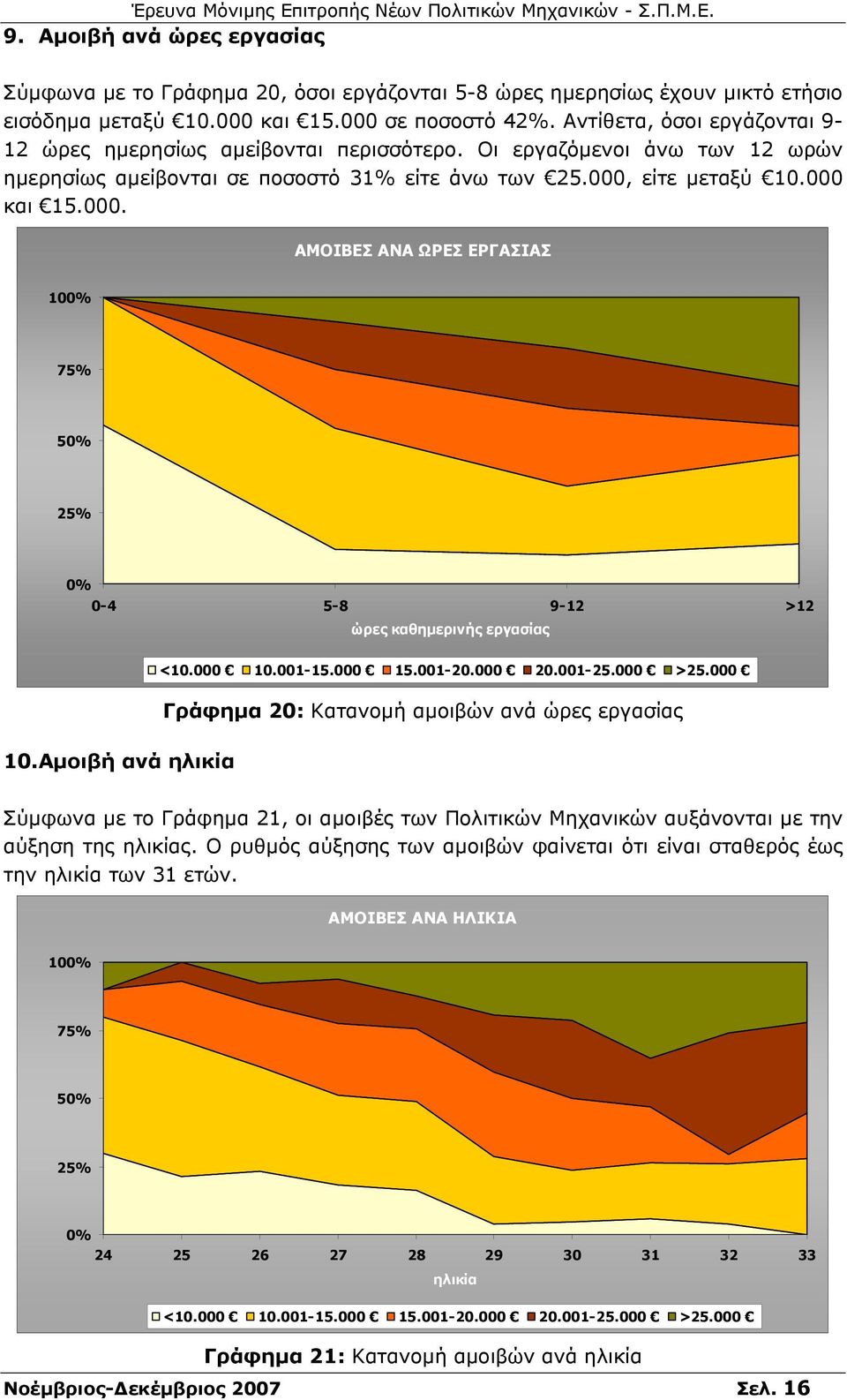 είτε µεταξύ 10.000 και 15.000. ΑΜΟΙΒΕΣ ΑΝΑ ΩΡΕΣ ΕΡΓΑΣΙΑΣ 100% 75% 50% 25% 0% 0-4 5-8 9-12 >12 ώρες καθηµερινής εργασίας <10.000 10.001-15.000 15.001-20.000 20.001-25.000 >25.