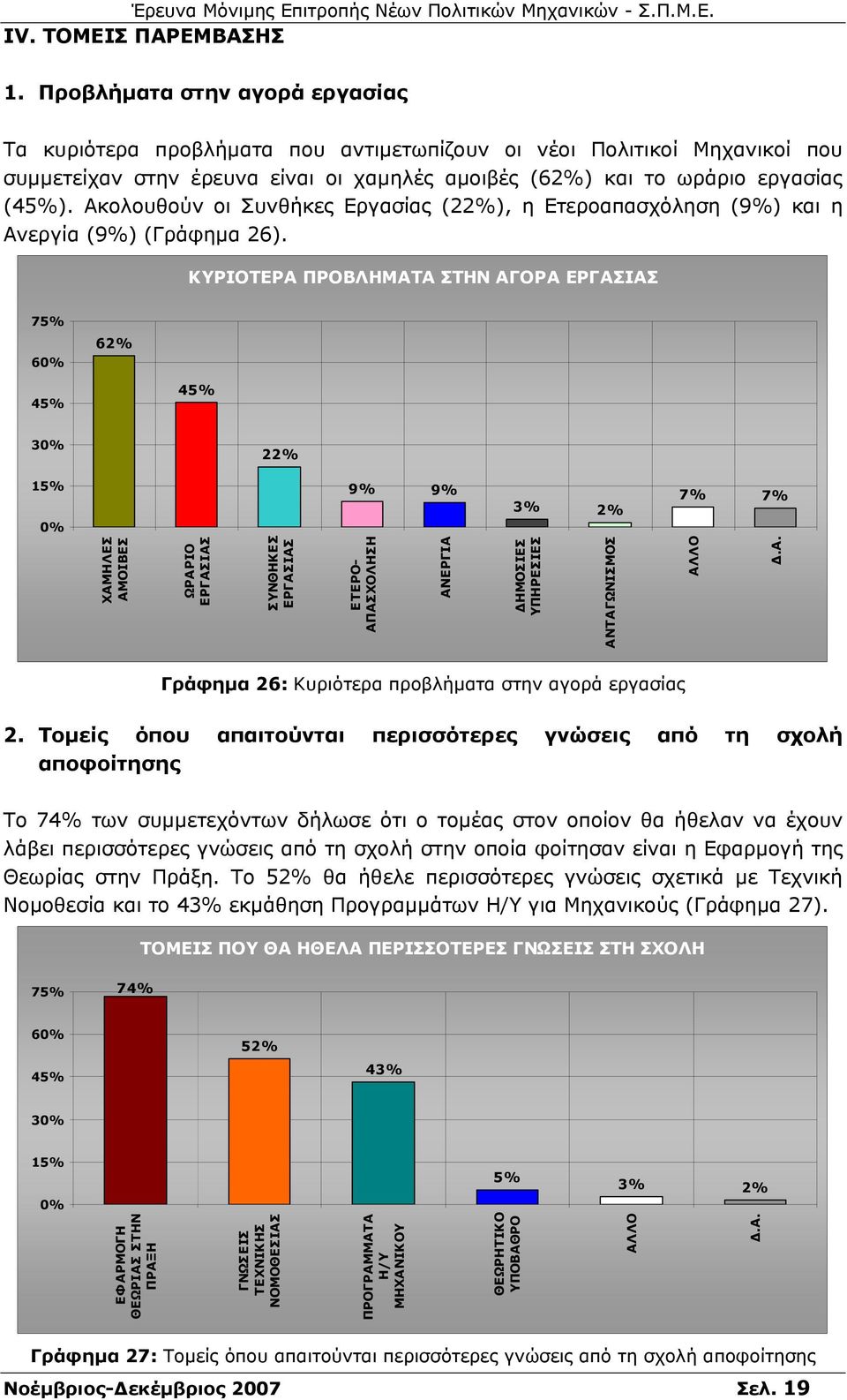 Ακολουθούν οι Συνθήκες Εργασίας (22%), η Ετεροαπασχόληση (9%) και η Ανεργία (9%) (Γράφηµα 26).