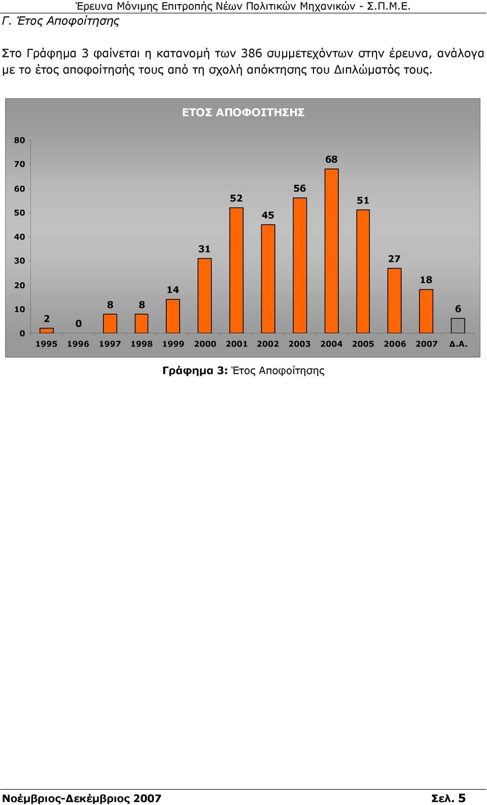 ΕΤΟΣ ΑΠΟΦΟΙΤΗΣΗΣ 80 70 68 60 50 52 45 56 51 40 30 31 27 20 10 0 18 14 8 8 6 2 0 1995 1996