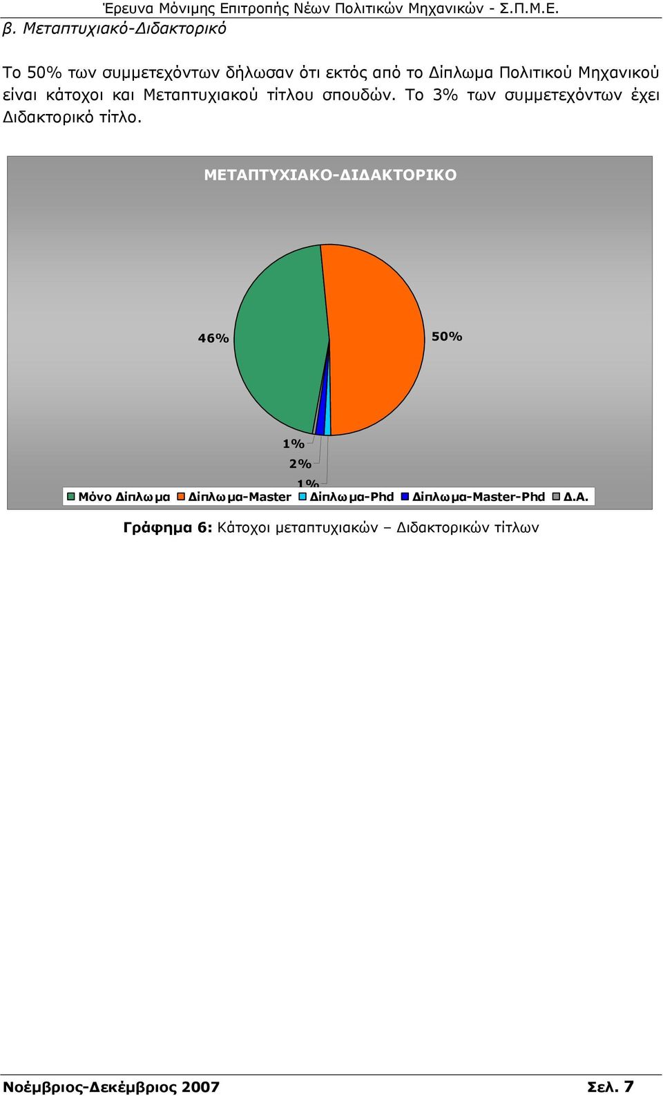 Το 3% των συµµετεχόντων έχει ιδακτορικό τίτλο.