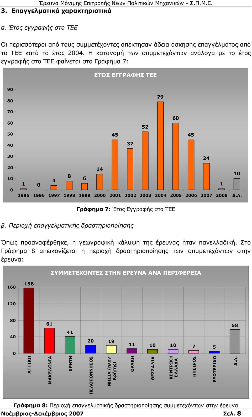 2000 2001 2002 2003 2004 2005 2006 2007 2008.Α. Γράφηµα 7: Έτος Εγγραφής στο ΤΕΕ β. Περιοχή επαγγελµατικής δραστηριοποίησης Όπως προαναφέρθηκε, η γεωγραφική κάλυψη της έρευνας ήταν πανελλαδική.