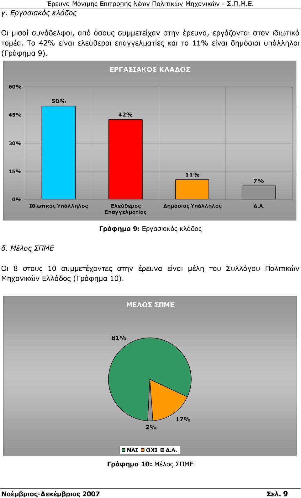 ΕΡΓΑΣΙΑΚΟΣ ΚΛΑ ΟΣ 60% 50% 45% 42% 30% 15% 11% 7% 0% Ιδιωτικός Υπάλληλος Ελεύθερος Επαγγελµατίας ηµόσιος Υπάλληλος.Α. Γράφηµα 9: Εργασιακός κλάδος δ.