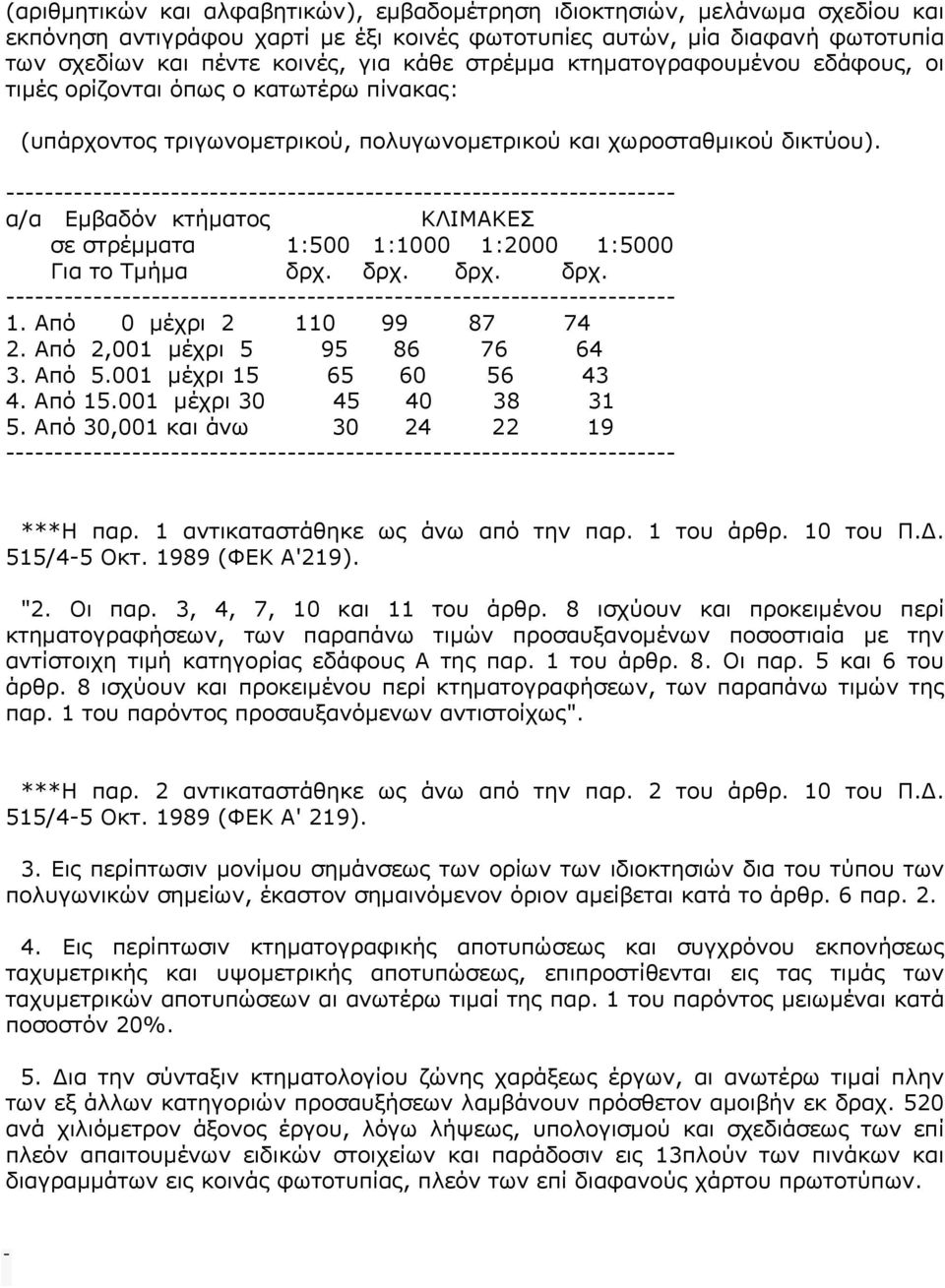 α/α Εμβαδόν κτήματος ΚΛΙΜΑΚΕΣ σε στρέμματα 1:500 1:1000 1:2000 1:5000 Για το Τμήμα δρχ. δρχ. δρχ. δρχ. 1. Από 0 μέχρι 2 110 99 87 74 2. Από 2,001 μέχρι 5 95 86 76 64 3. Από 5.