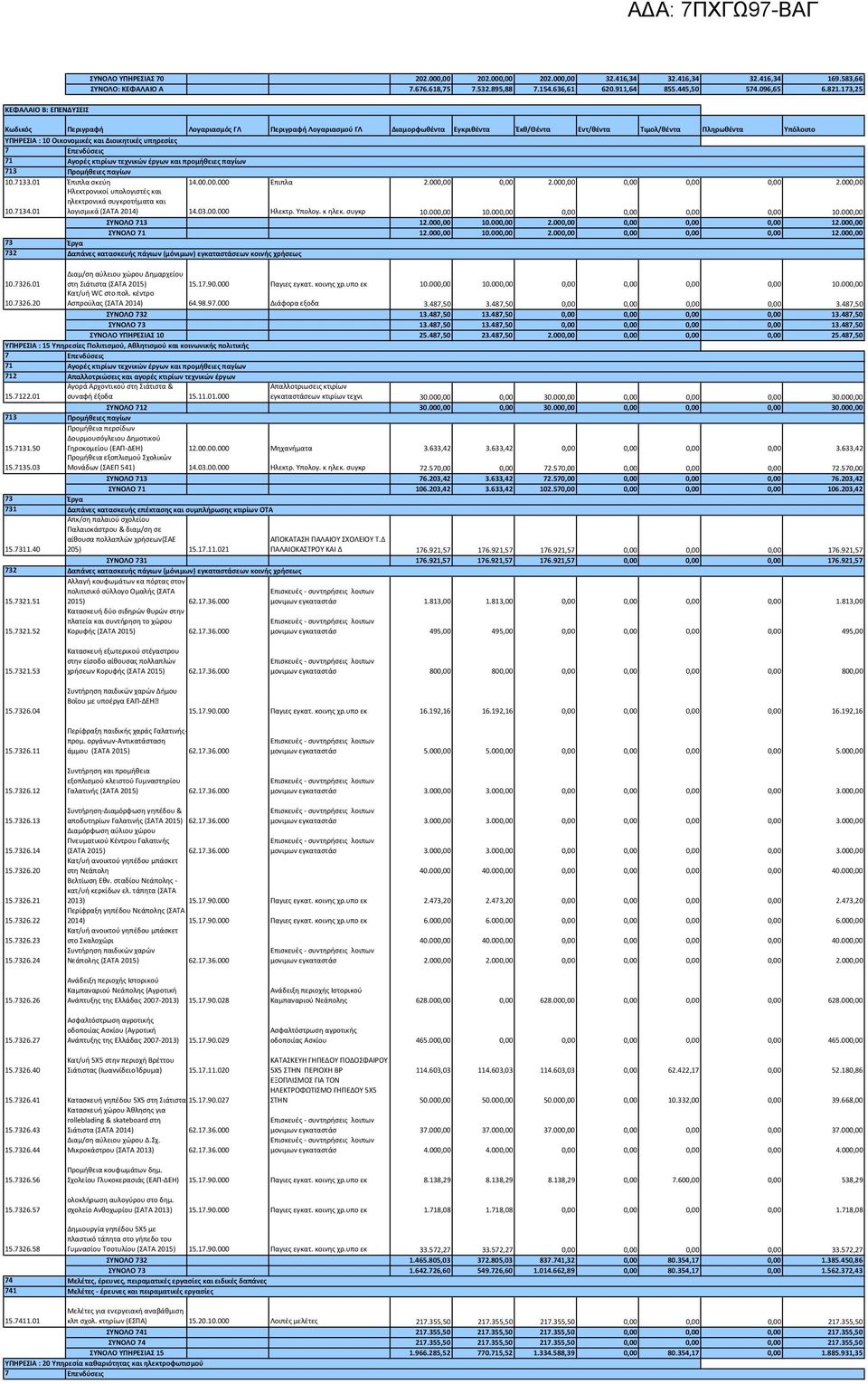 713 Επενδύσεις Αγορές κτιρίων τεχνικών έργων και προμήθειες παγίων Προμήθειες παγίων 10.7133.01 Έπιπλα σκεύη 14.00.00.000 Eπιπλα 2.000,00 0,00 2.000,00 0,00 0,00 0,00 2.000,00 10.7134.