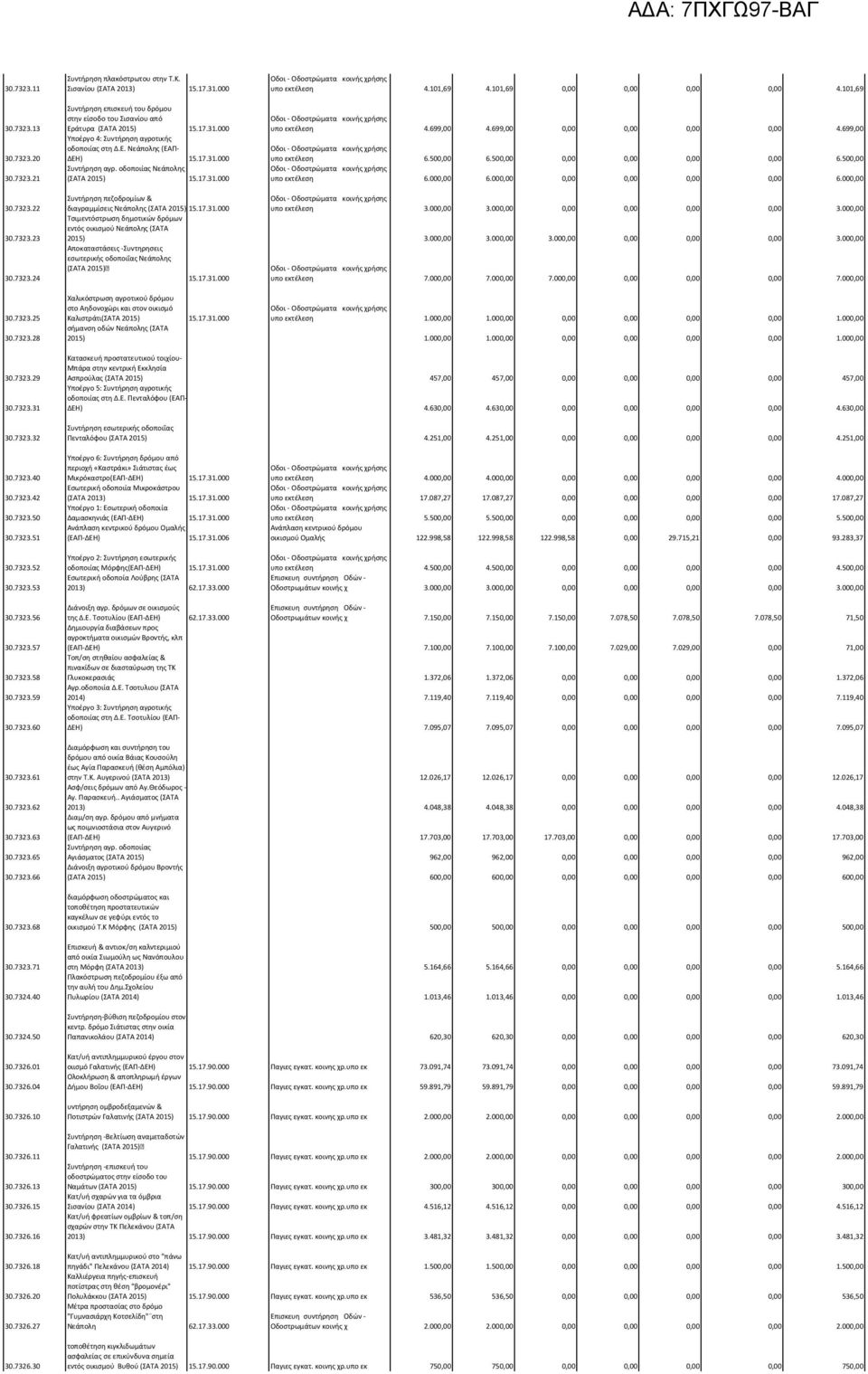 99,00 0,00 0,00 0,00 0,00 4.99,00 υπο εκτέλεση.500,00.500,00 0,00 0,00 0,00 0,00.500,00 υπο εκτέλεση.000,00.000,00 0,00 0,00 0,00 0,00.000,00 30.7323.22 30.7323.23 30.7323.24 30.7323.25 30.7323.28 30.