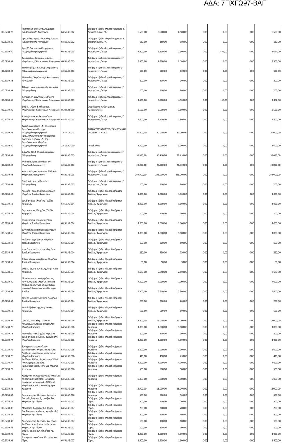 Καραγιάννη Αυγερινού 4.51.39.003 Μεσιτείες Κληρ/ματος Γ.Καραγιάννη Αυγερινού 4.51.39.003 Τέλεση μνημοσύνου υπέρ ευεργέτη Γ.Καραγιάννη 4.51.39.003 Συντήρηση ακινήτων Θεσ/νικης Κληρ/ματος Γ.