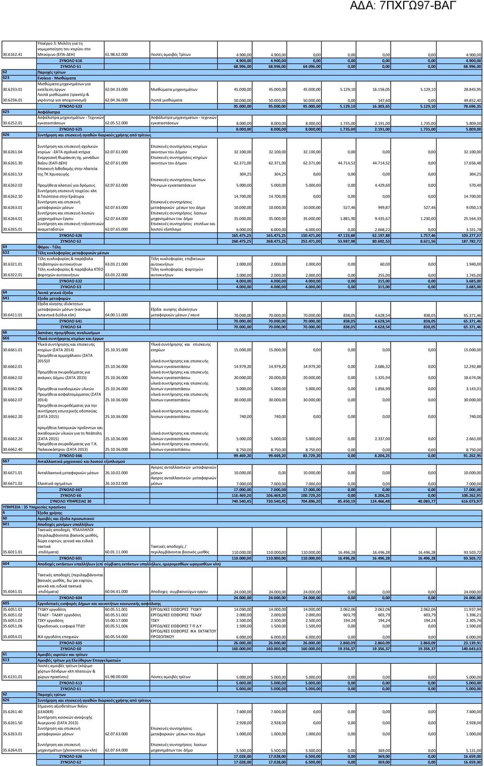 33.000 Μισθώματα μηχανημάτων 45.000,00 45.000,00 45.000,00 5.129,10 1.15,05 5.129,10 28.843,95 Λοιπά μισθώματα (τρακτέρ & γκρέιντερ για αποχιονοσμό) 2.04.3.000 Λοιπά μισθώματα 50.000,00 50.