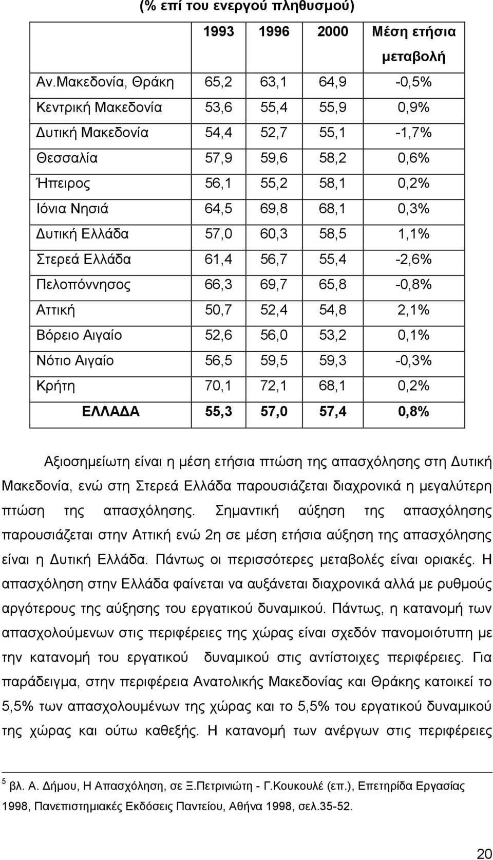 0,3% Δυτική Ελλάδα 57,0 60,3 58,5 1,1% Στερεά Ελλάδα 61,4 56,7 55,4-2,6% Πελοπόννησος 66,3 69,7 65,8-0,8% Αττική 50,7 52,4 54,8 2,1% Βόρειο Αιγαίο 52,6 56,0 53,2 0,1% Νότιο Αιγαίο 56,5 59,5 59,3-0,3%