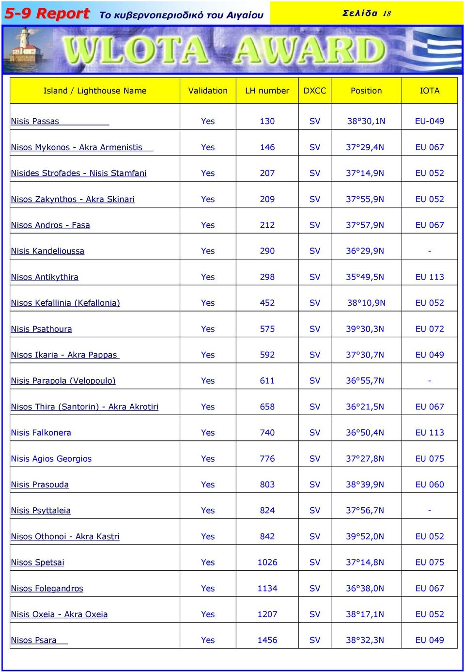 Yes 298 SV 35 49,5N EU 113 Nisos Kefallinia (Kefallonia) Yes 452 SV 38 10,9N EU 052 Nisis Psathoura Yes 575 SV 39 30,3N EU 072 Nisos Ikaria - Akra Pappas Yes 592 SV 37 30,7N EU 049 Nisis Parapola