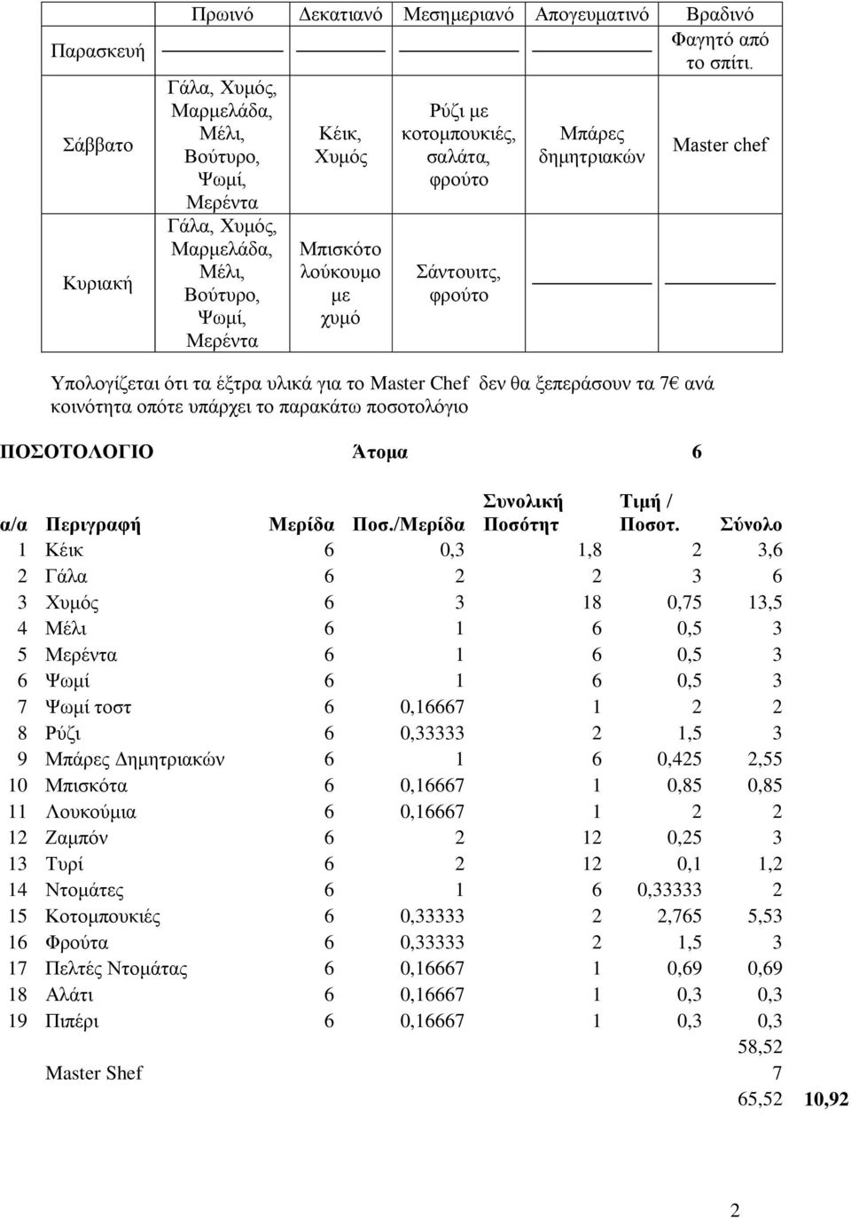 Μπάξεο δεκεηξηαθώλ Μaster chef Τπνινγίδεηαη όηη ηα έμηξα πιηθά γηα ην Master Chef δελ ζα μεπεξάζνπλ ηα 7 αλά θνηλόηεηα νπόηε ππάξρεη ην παξαθάησ πνζνηνιόγην ΠΟΟΣΟΛΟΓΙΟ Άηνκα 6 α/α Μεξίδα Πνζ.