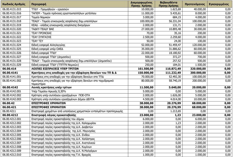 000,00 131,71 2.000,00 0,00 06.00.4131.020 ΤΑ ΚΥ-ΤΕΑ Υ ΒΑΕ 27.000,00 10.895,48 30.000,00 0,00 06.00.4131.021 ΤΣΑΥ ΠΡΟΝΟΙΑΣ 70,00 35,16 200,00 0,00 06.00.4131.022 ΤΣΑΥ ΣΥΝΤΑΞΗΣ 2.500,00 2.259,60 4.