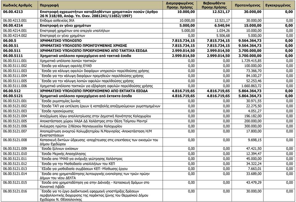 506,68 5.000,00 0,00 06.00.5 ΧΡΗΜΑΤΙΚΟ ΥΠΟΛΟΙΠΟ 7.815.734,15 7.815.734,15 9.564.364,73 0,00 06.00.51 ΧΡΗΜΑΤΙΚΟ ΥΠΟΛΟΙΠΟ ΠΡΟΗΓΟΥΜΕΝΗΣ ΧΡΗΣΗΣ 7.815.734,15 7.815.734,15 9.564.364,73 0,00 06.00.511 ΧΡΗΜΑΤΙΚΟ ΥΠΟΛΟΙΠΟ ΠΡΟΕΡΧΟΜΕΝΟ ΑΠΟ ΤΑΚΤΙΚΑ ΕΣΟ Α 2.