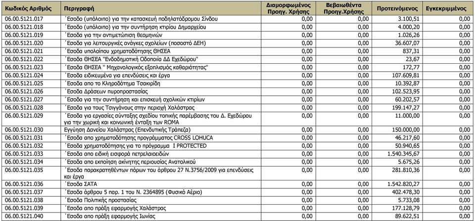 00.5121.022 Εσοδα ΘΗΣΕΑ "Ενδοδηµοτική Οδοποιία Εχεδώρου" 0,00 0,00 23,67 0,00 06.00.5121.023 Εσοδα ΘΗΣΕΑ " Μηχανολογικός εξοπλισµός καθαριότητας" 0,00 0,00 172,77 0,00 06.00.5121.024 Εσοδα ειδικευµένα για επενδύσεις και έργα 0,00 0,00 107.