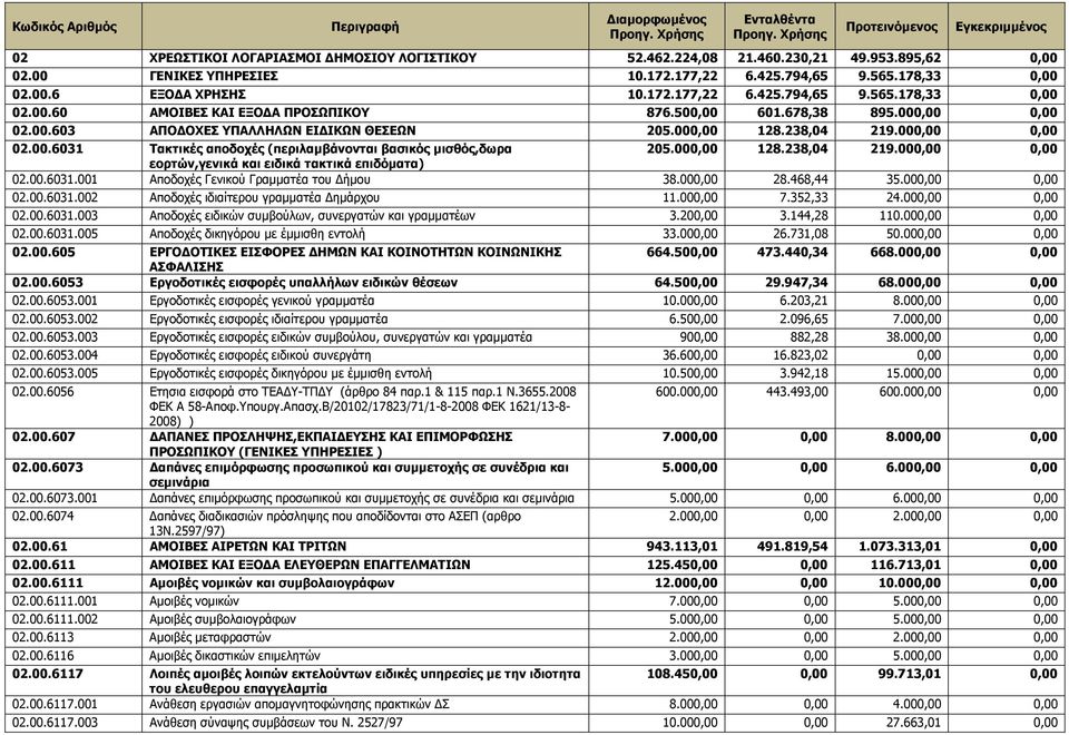 00.6031.001 Αποδοχές Γενικού Γραµµατέα του ήµου 38.000,00 28.468,44 35.000,00 0,00 02.00.6031.002 Αποδοχές ιδιαίτερου γραµµατέα ηµάρχου 11.000,00 7.352,33 24.000,00 0,00 02.00.6031.003 Αποδοχές ειδικών συµβούλων, συνεργατών και γραµµατέων 3.