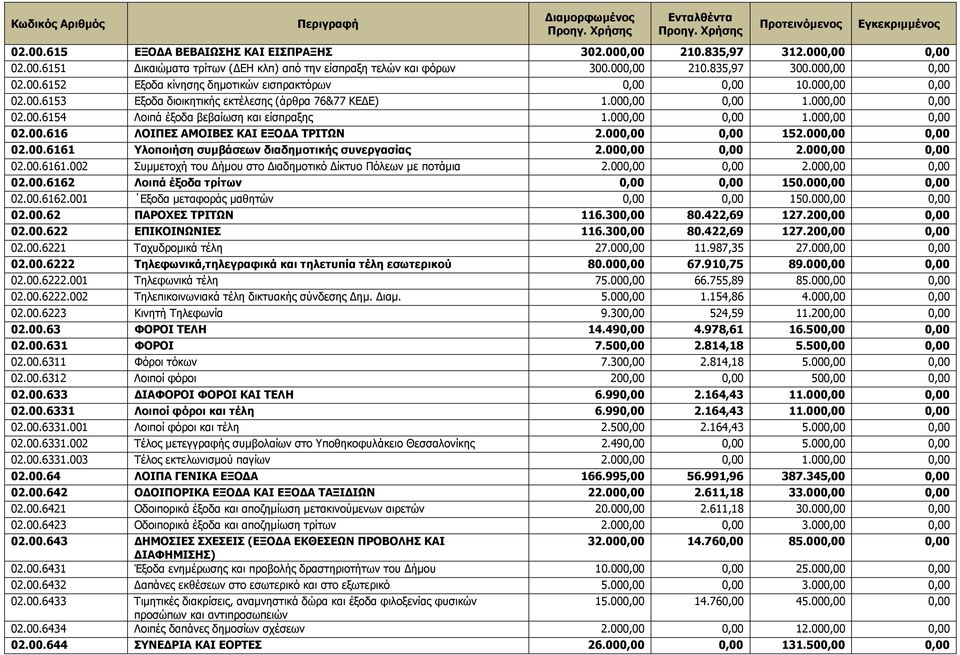 000,00 0,00 152.000,00 0,00 02.00.6161 Υλοποιήση συµβάσεων διαδηµοτικής συνεργασίας 2.000,00 0,00 2.000,00 0,00 02.00.6161.002 Συµµετοχή του ήµου στο ιαδηµοτικό ίκτυο Πόλεων µε ποτάµια 2.