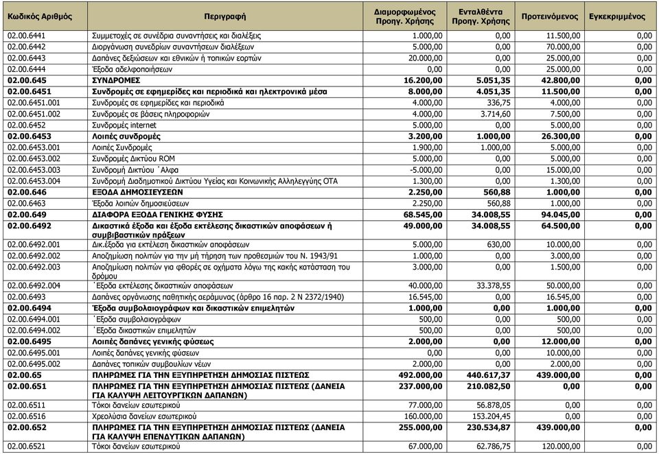 000,00 4.051,35 11.500,00 0,00 02.00.6451.001 Συνδροµές σε εφηµερίδες και περιοδικά 4.000,00 336,75 4.000,00 0,00 02.00.6451.002 Συνδροµές σε βάσεις πληροφοριών 4.000,00 3.714,60 7.500,00 0,00 02.00.6452 Συνδροµές internet 5.