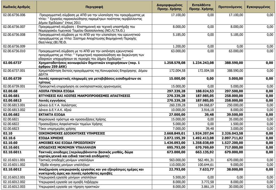 000,00 0,00 8.000,00 0,00 Νοµαρχιακόυ Λιµενικού Ταµείου Θεσσαλονίκης (ΝΟ.ΛΙ.ΤΑ.Θ.) 02.00.6736.008 Προγραµµατική σύµβαση µε το ΑΠΘ για την υλοποίηση του ερευνητικού 5.185,00 0,00 5.
