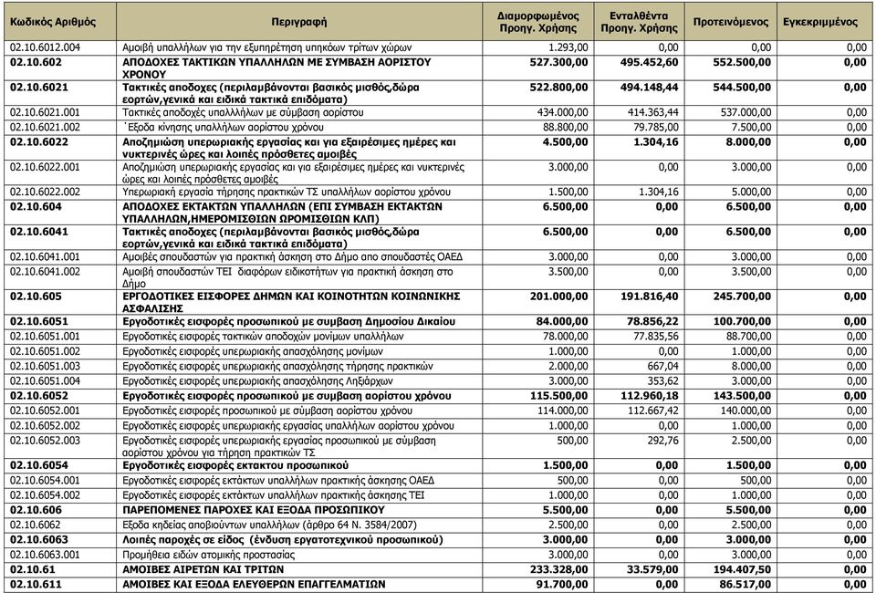 000,00 414.363,44 537.000,00 0,00 02.10.6021.002 Εξοδα κίνησης υπαλλήλων αορίστου χρόνου 88.800,00 79.785,00 7.500,00 0,00 02.10.6022 Αποζηµιώση υπερωριακής εργασίας και για εξαιρέσιµες ηµέρες και 4.