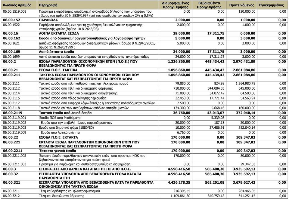 00.16 ΛΟΙΠΑ ΕΚΤΑΚΤΑ ΕΣΟ Α 29.000,00 17.311,75 6.000,00 0,00 06.00.162 Εσοδα από δαπάνες πραγµατοποιηθείσες για λογαριασµό τρίτων 5.000,00 0,00 3.000,00 0,00 06.00.1621 απάνες αφαίρεσης παράνοµων διαφηµιστικών µέσων ( άρθρο 9 Ν.