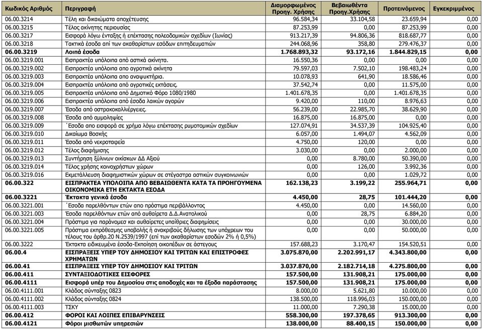 829,15 0,00 06.00.3219.001 Εισπρακτέα υπόλοιπα από αστικά ακίνητα. 16.550,36 0,00 0,00 0,00 06.00.3219.002 Εισπρακτέα υπόλοιπα απο αγροτικά ακίνητα 79.597,03 7.502,10 198.483,24 0,00 06.00.3219.003 Εισπρακτέα υπόλοιπα απο αναψυκτήρια.