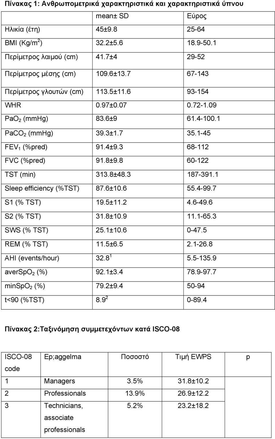 3 68-112 FVC (%pred) 91.8±9.8 60-122 TST (min) 313.8±48.3 187-391.1 Sleep efficiency (%TST) 87.6±10.6 55.4-99.7 S1 (% TST) 19.5±11.2 4.6-49.6 S2 (% TST) 31.8±10.9 11.1-65.3 SWS (% TST) 25.1±10.6 0-47.