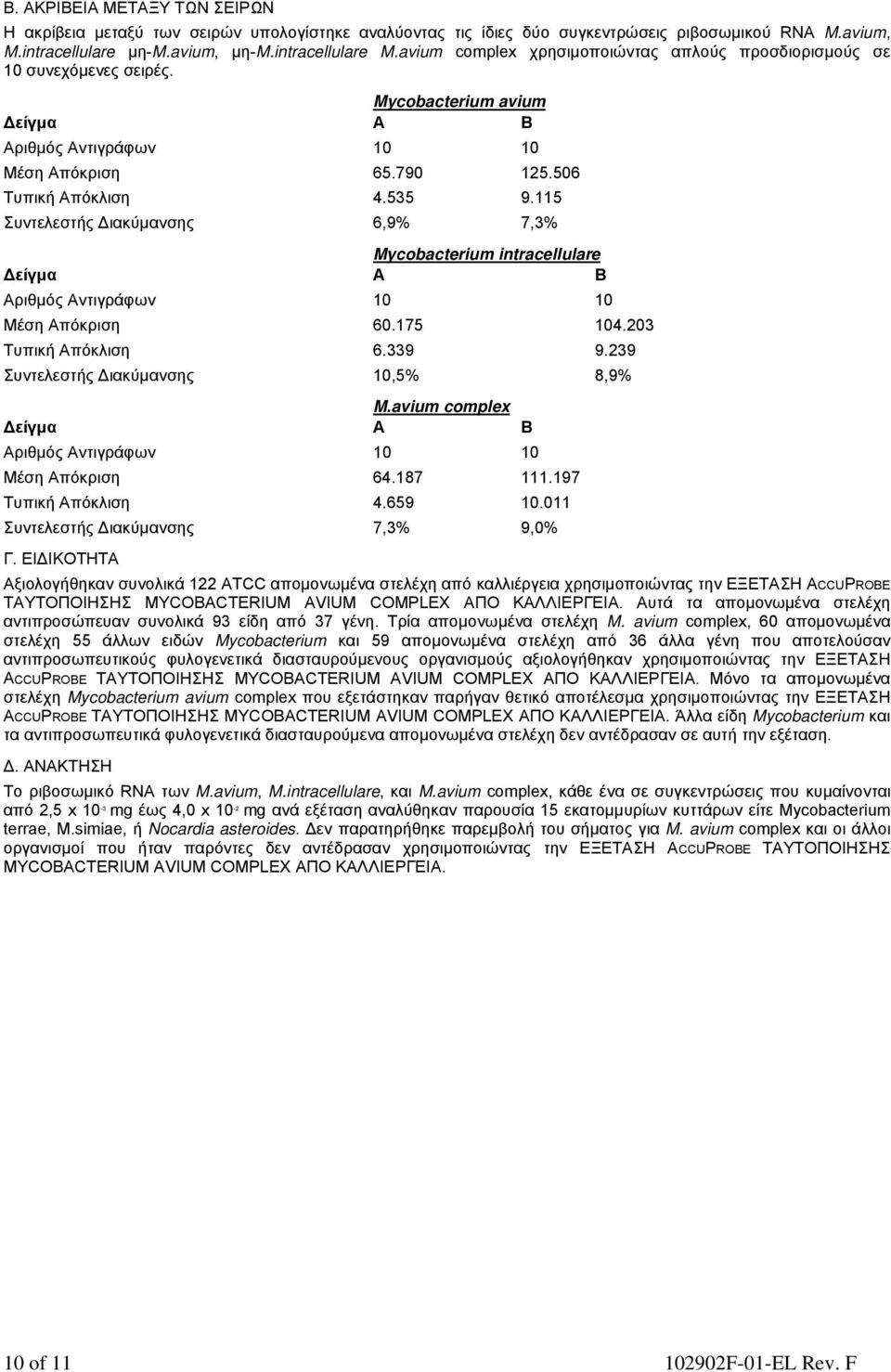 115 Συντελεστής Διακύμανσης 6,9% 7,3% Mycobacterium intracellulare Αριθμός Αντιγράφων 10 10 Μέση Απόκριση 60.175 104.203 Τυπική Απόκλιση 6.339 9.239 Συντελεστής Διακύμανσης 10,5% 8,9% M.