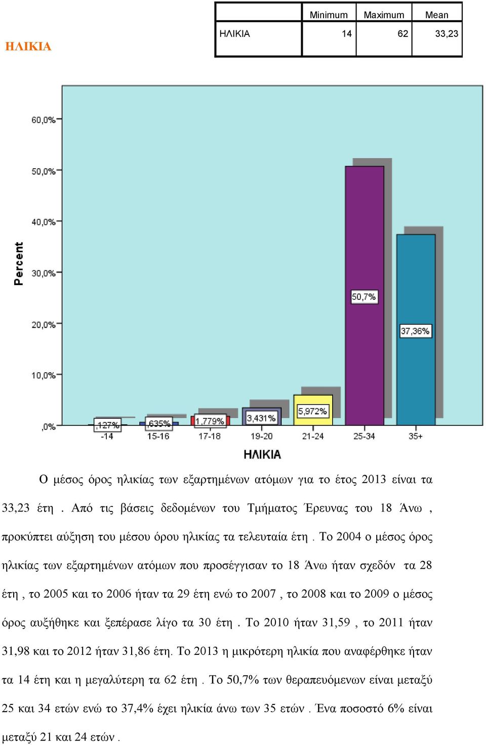 Το 2004 ο μέσος όρος ηλικίας των εξαρτημένων ατόμων που προσέγγισαν το 18 Άνω ήταν σχεδόν τα 28 έτη, το 2005 και το 2006 ήταν τα 29 έτη ενώ το 2007, το 2008 και το 2009 ο μέσος όρος