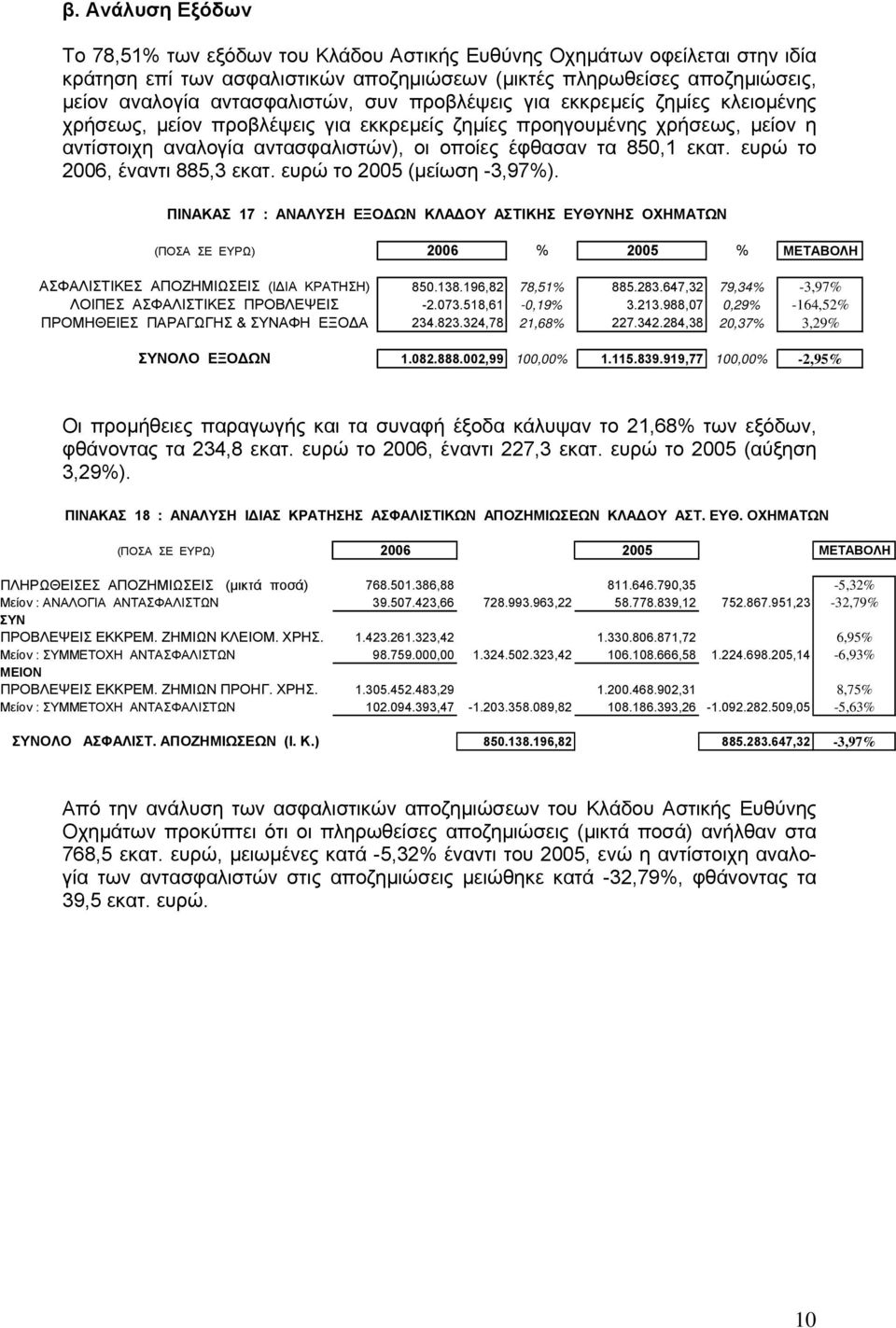 850,1 εκατ. ευρώ το 2006, έναντι 885,3 εκατ. ευρώ το 2005 (µείωση -3,97%).