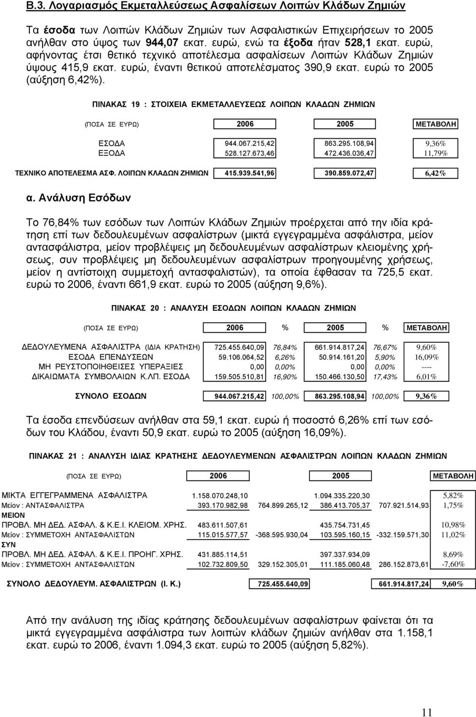 ευρώ το 2005 (αύξηση 6,42%). ΠΙΝΑΚΑΣ 19 : ΣΤΟΙΧΕΙΑ ΕΚΜΕΤΑΛΛΕΥΣΕΩΣ ΛΟΙΠΩΝ ΚΛΑ ΩΝ ΖΗΜΙΩΝ ΕΣΟ Α 944.067.215,42 863.295.108,94 9,36% ΕΞΟ Α 528.127.673,46 472.436.036,47 11,79% ΤΕΧΝΙΚΟ ΑΠΟΤΕΛΕΣΜΑ ΑΣΦ.